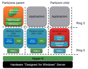 Windows 2008 Hyper-V Architecture